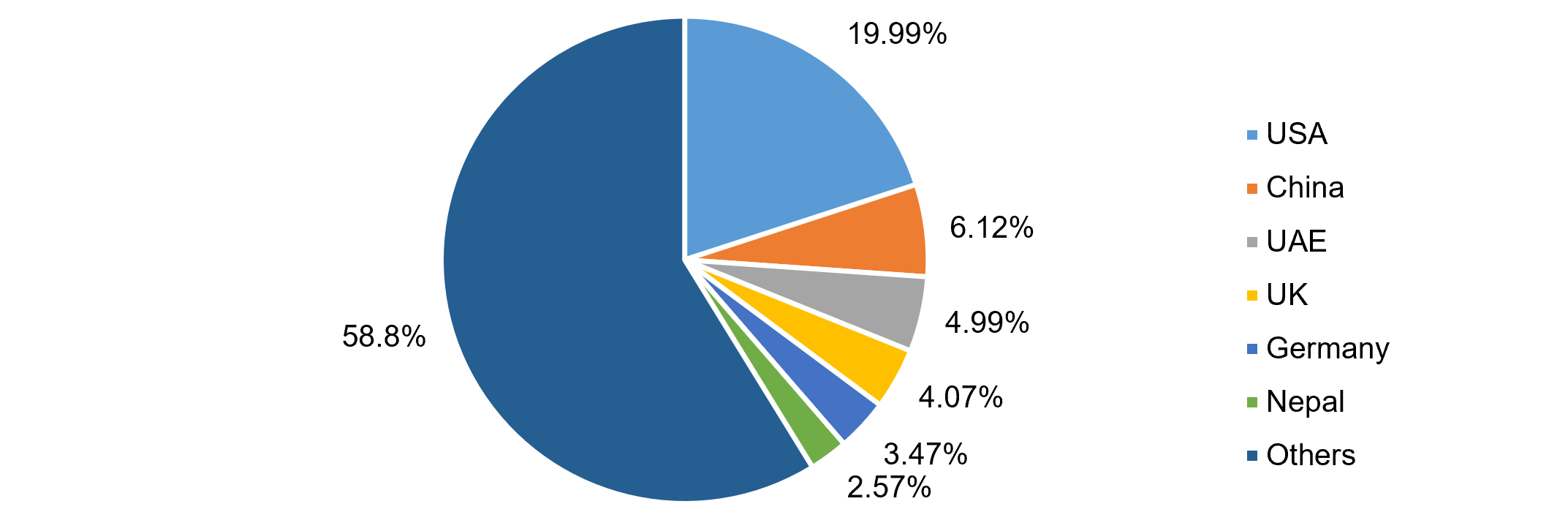 India's Country-wise Plastics Exports during 2021