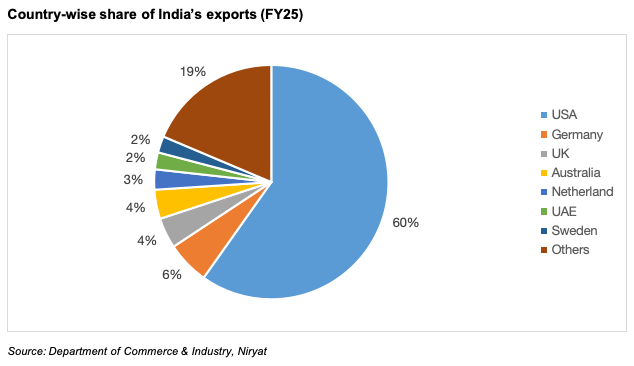 Country-Wise Share of indian carpet exports