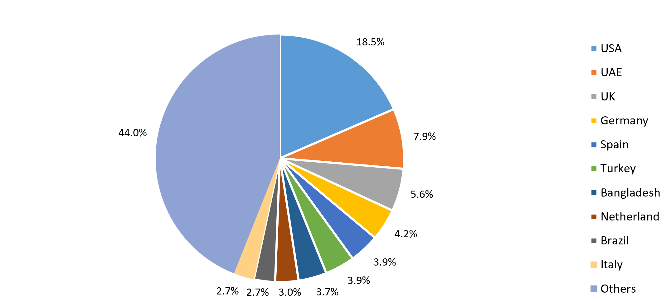 Country-wise share of India's MMF products exports