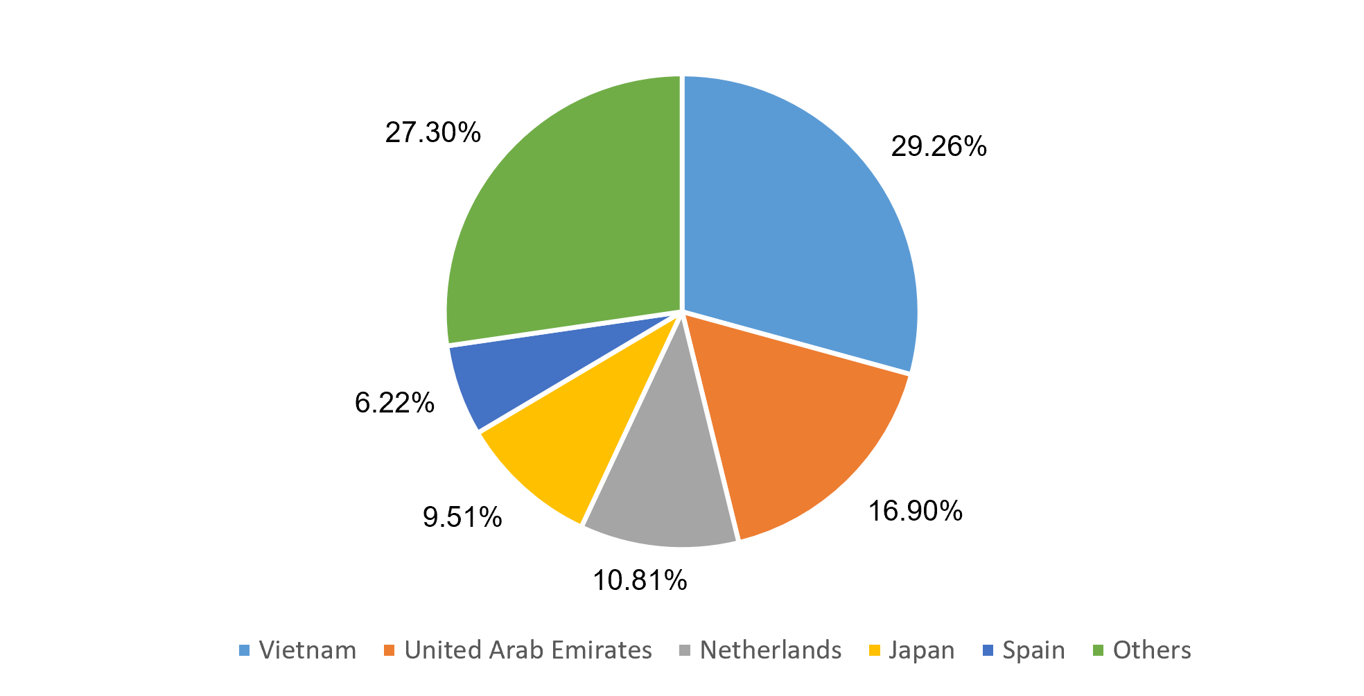 Country-wise share of India's cashew Exports