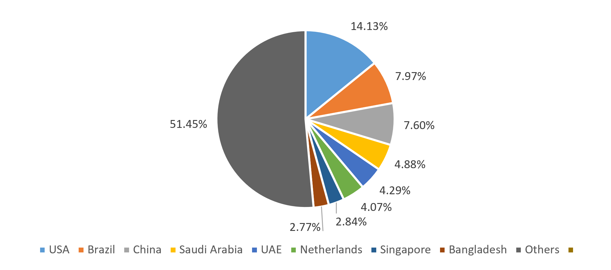 Country-wise share of India’s chemical exports
