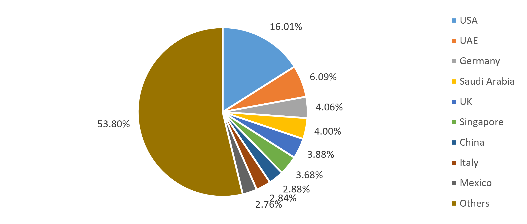 Region-wise share of India's engineering goods export