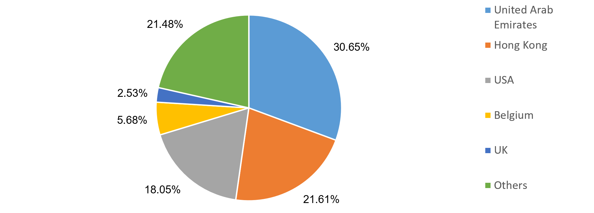 Gems and jewellery export share India