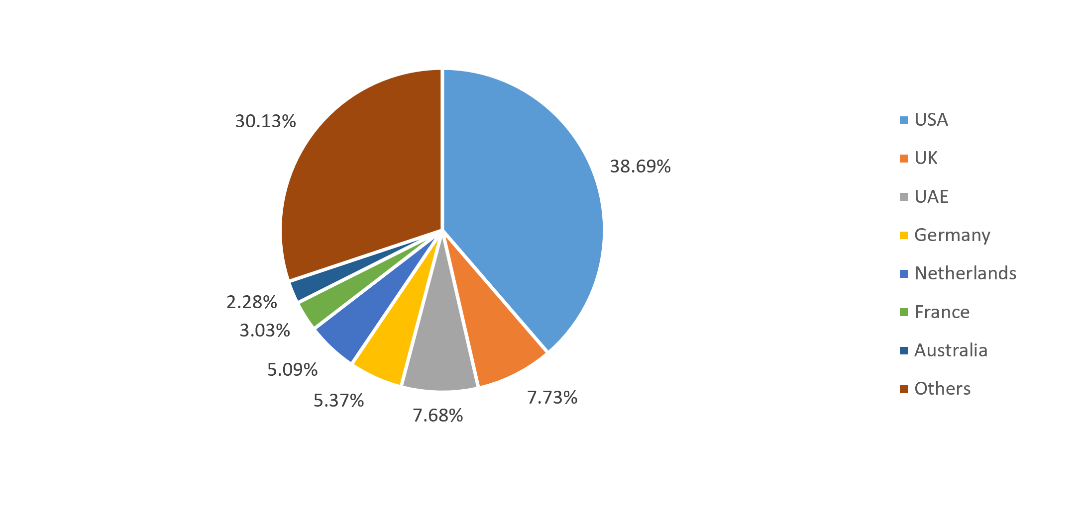 Country-wise export share of Indian handicraft products