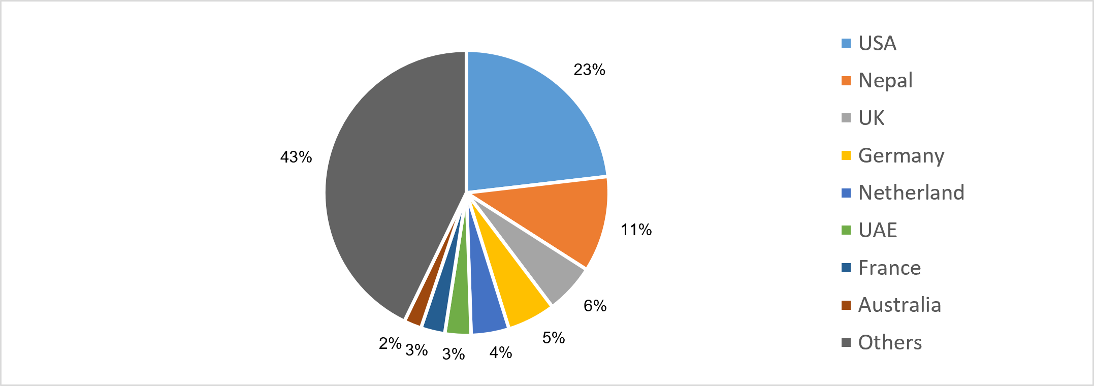 Country-wise share of Indian sporting goods exports