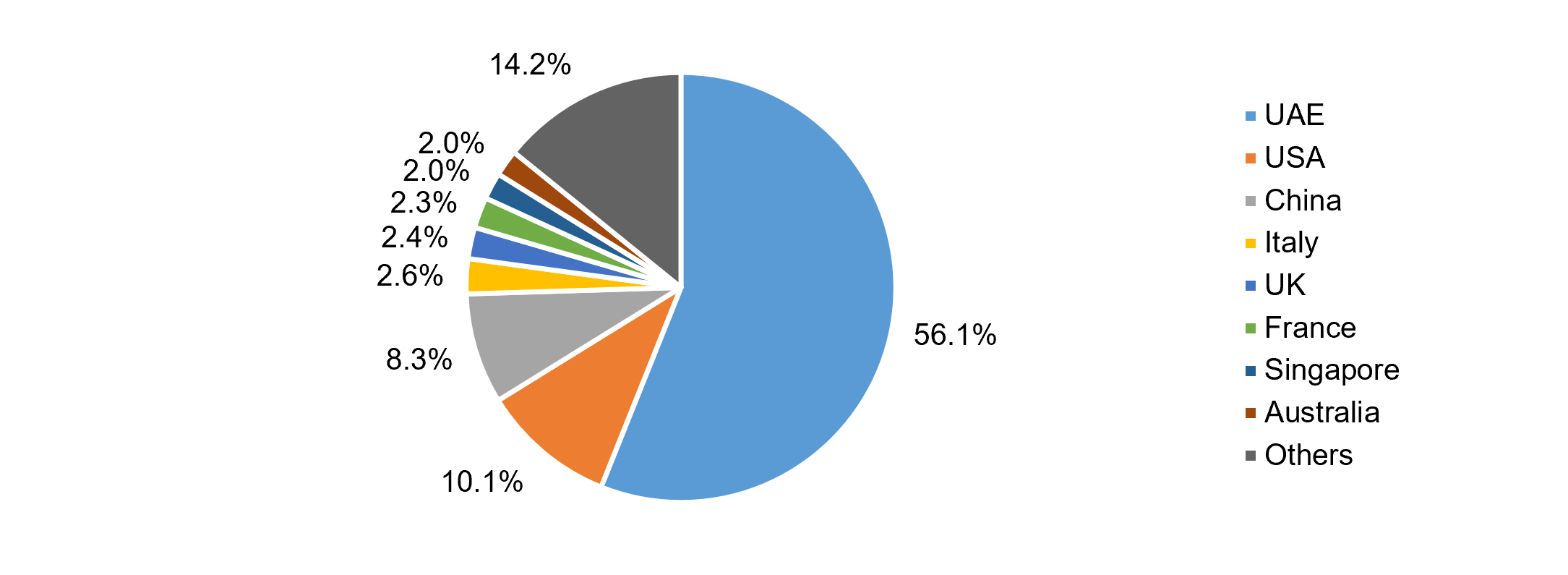 country-wise share of India's silk exports