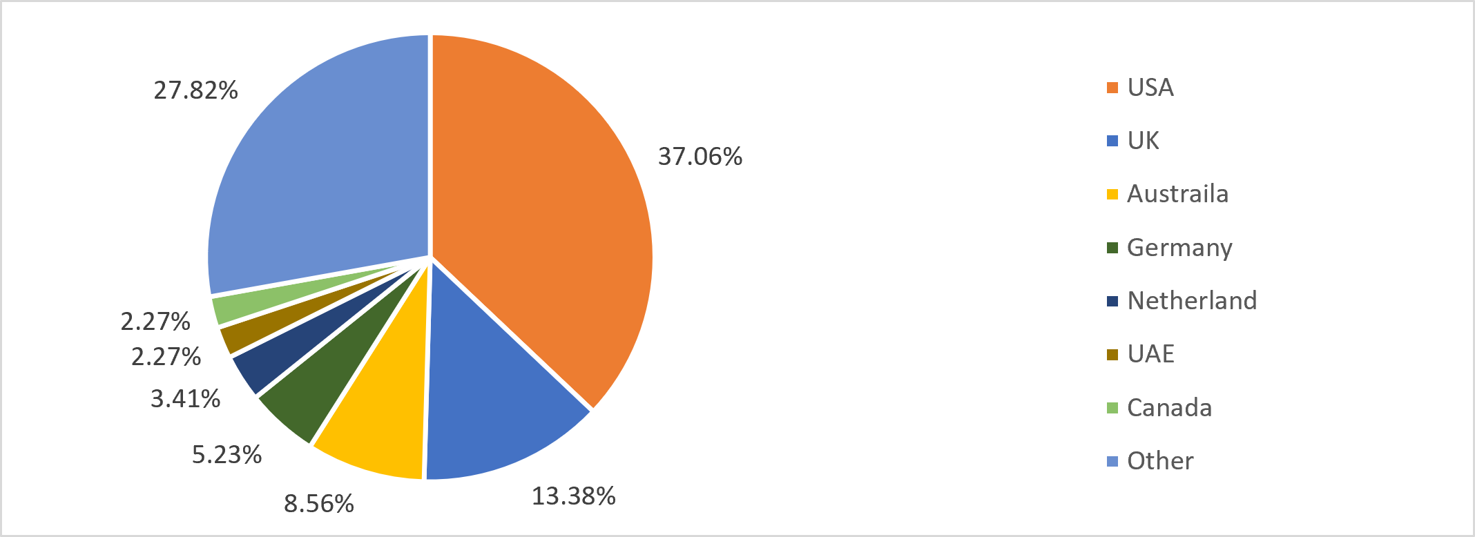Country-wise share of Indian sporting goods exports