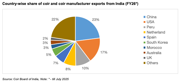 Country-wise share of Indian sporting goods exports