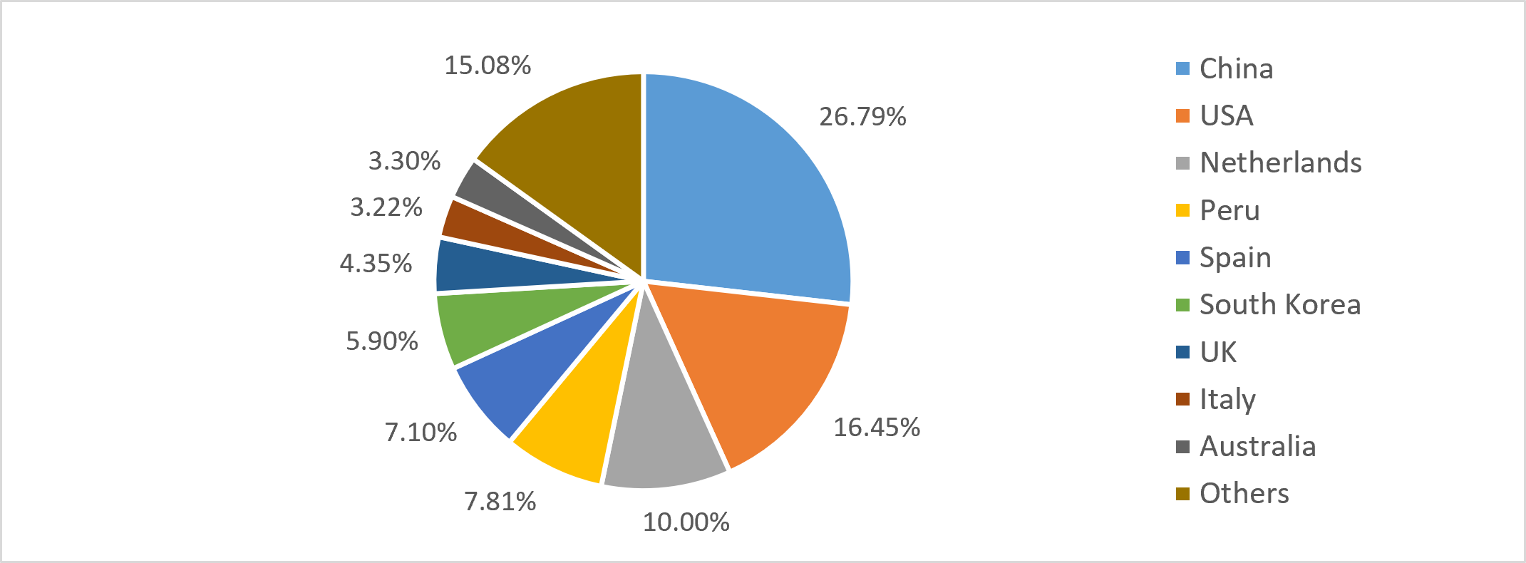 Country-wise share of Indian sporting goods exports