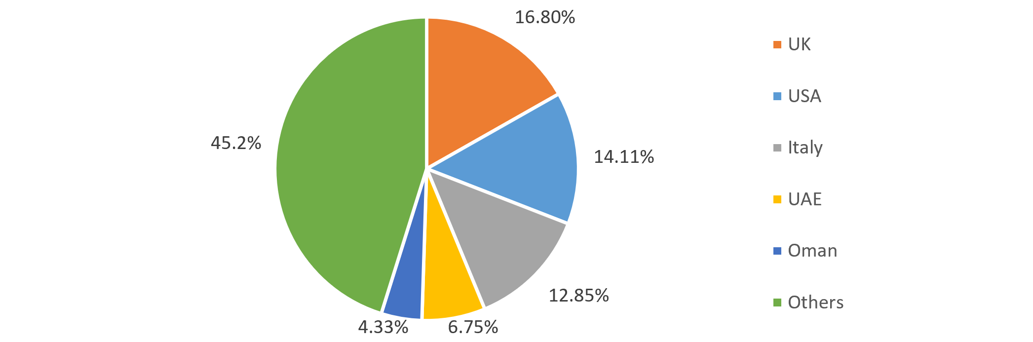 Country-wise share of Indian woolen items export revenue