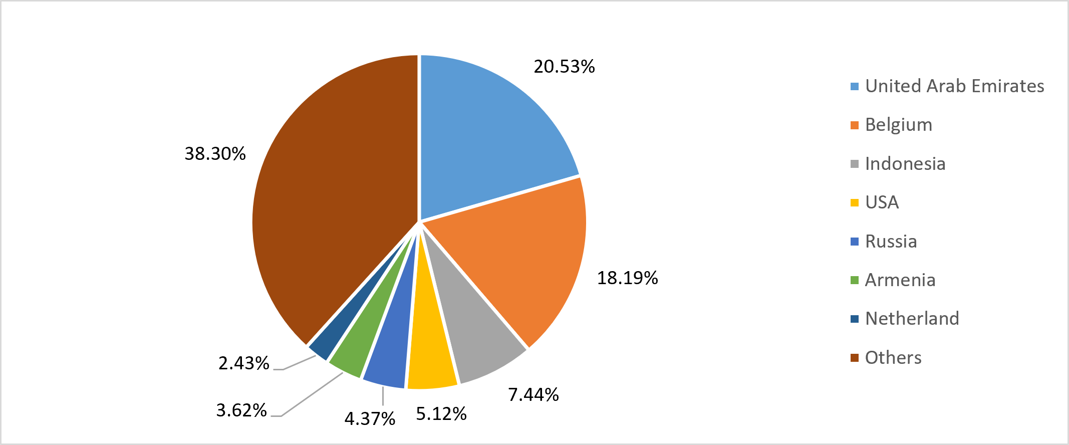 Tobacco export share India