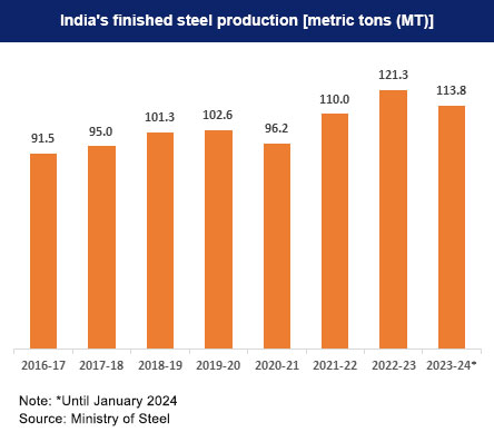 India's finished steel production