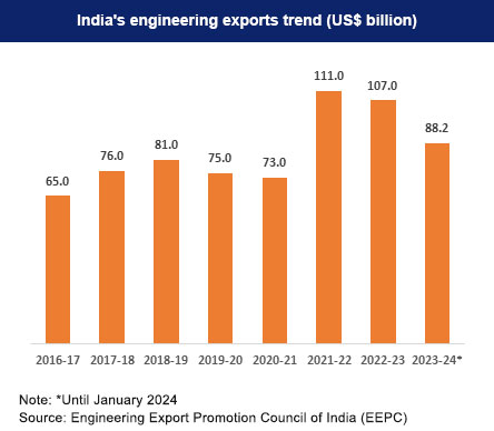 Trend of engineering goods exports from India