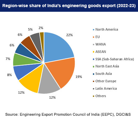 Region-wise share of India's engineering goods export