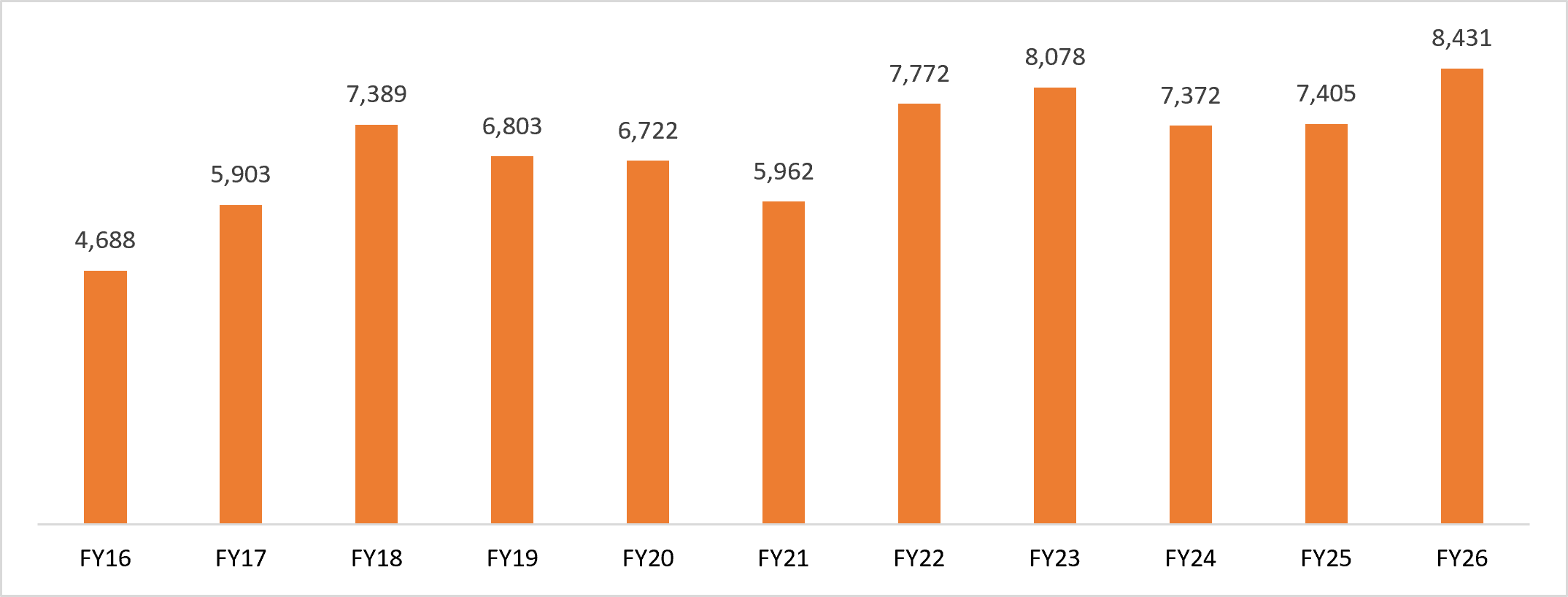 Export trend of marine products from India