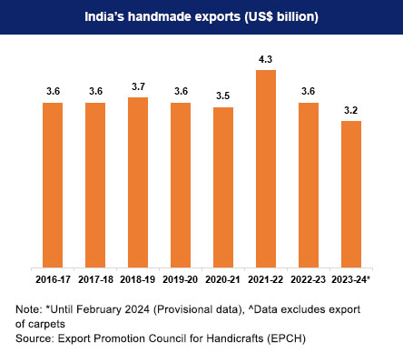 India's Handicrafts Exports
