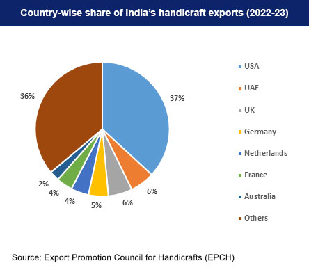 Country-wise export share of Indian handicraft products