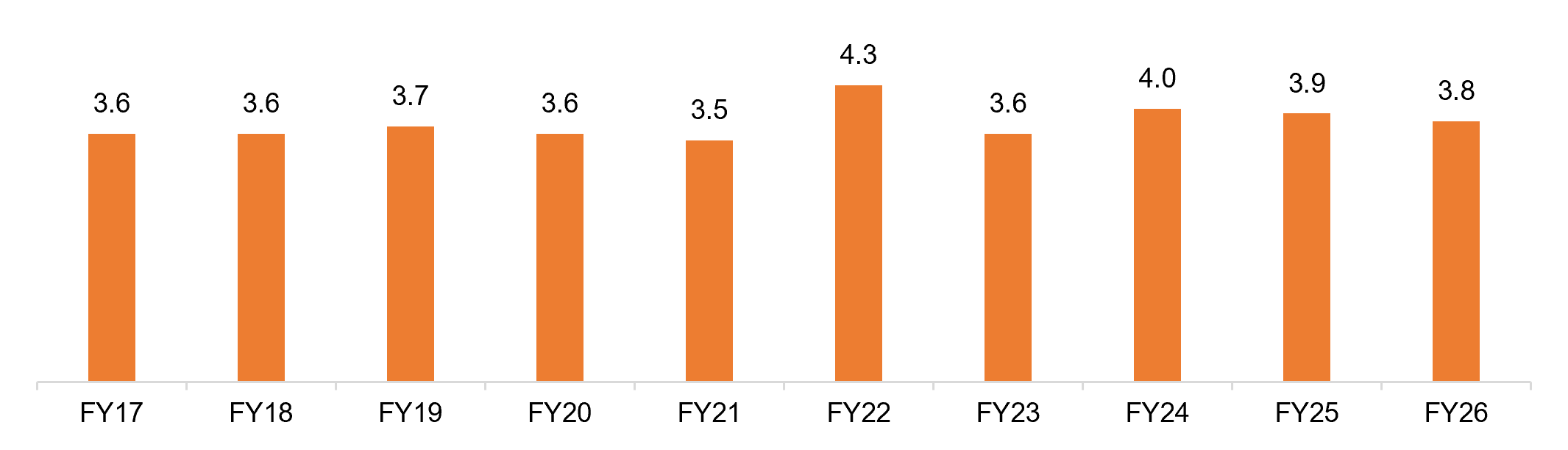 India's Handicrafts Exports
