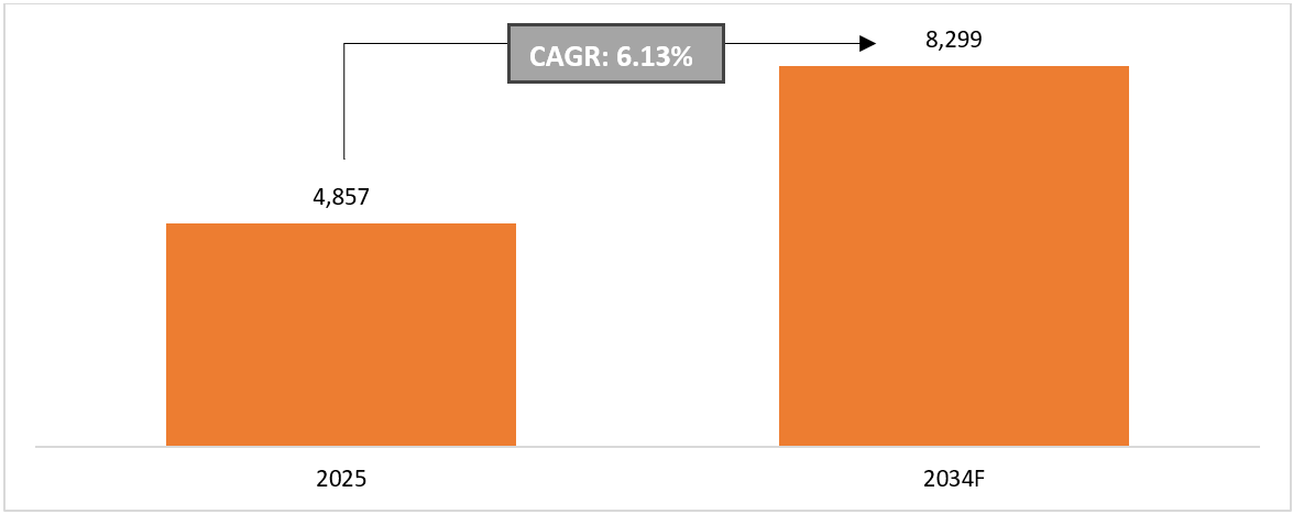 Product-wise Percentage increase in Indian Handicrafts Exports