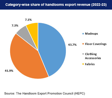 Category wise share of Indian handlooms export revenue