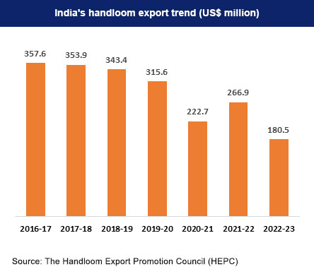 India's handloom products export trend