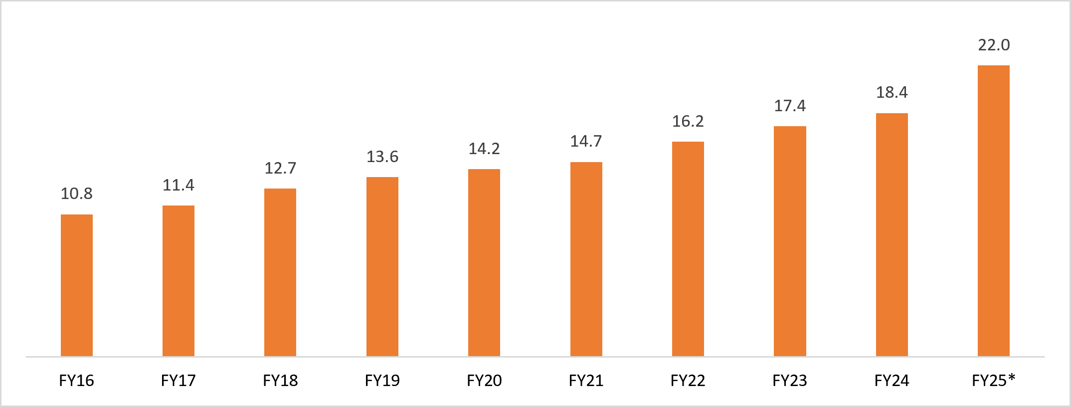 India Marine And Inland Fish Production Million Tons March 26