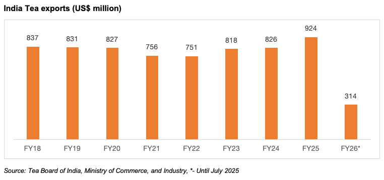 Five year tea exports trend