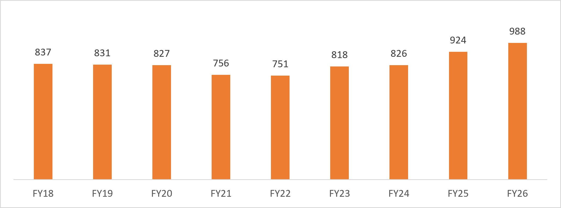 Five year tea exports trend