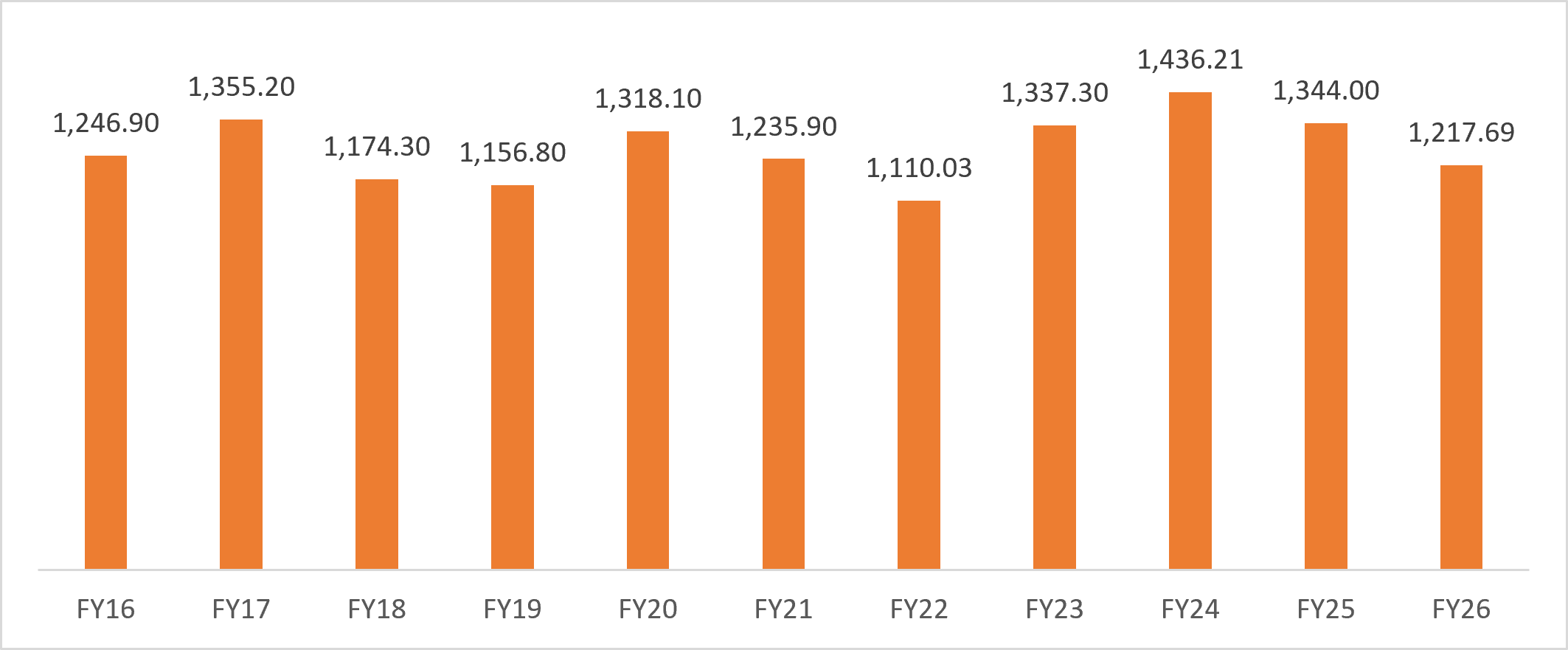 India Oilseeds Exports March 26