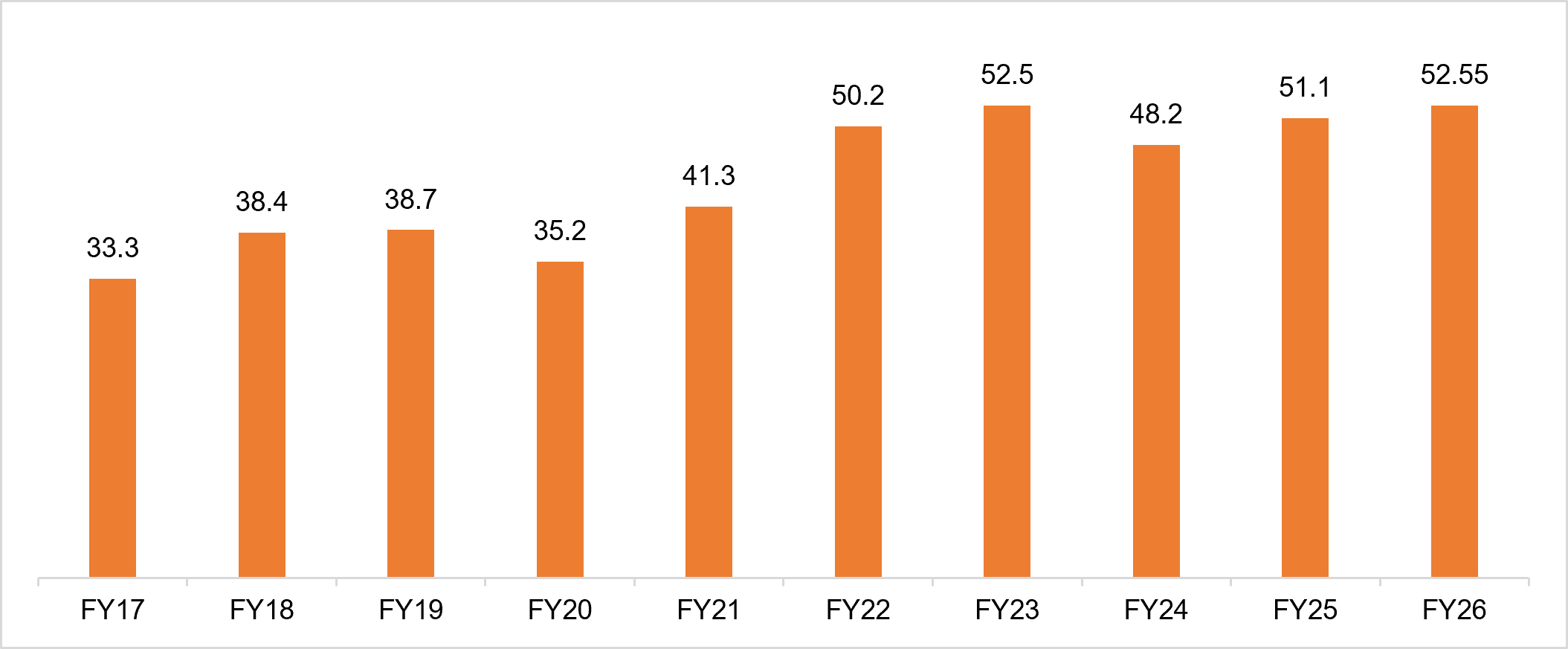 India S Agriculture Exports Trend Billion March 26