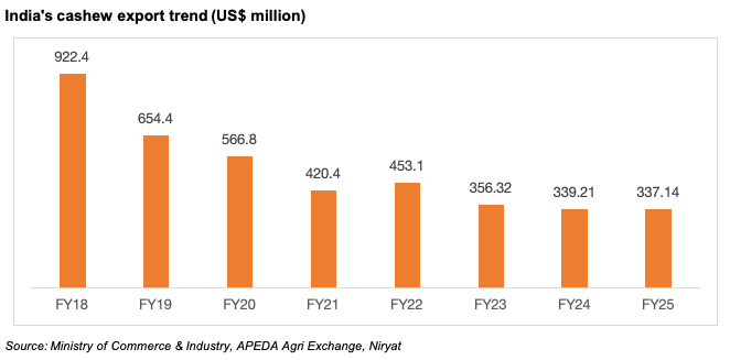 Export Trend of Cashew Industry India