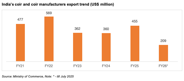 India's sporting goods export trend