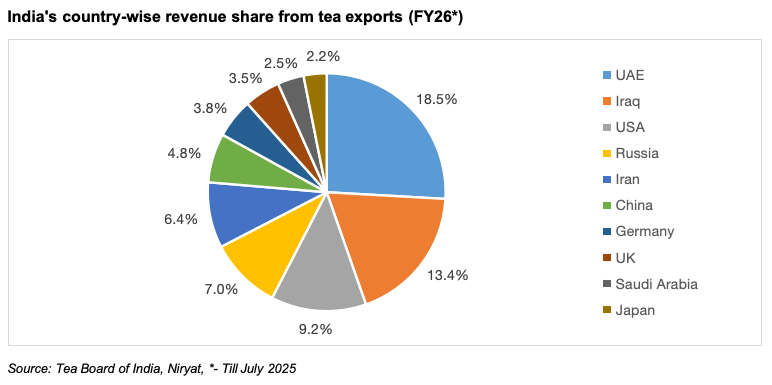 Country wise tea exports from India