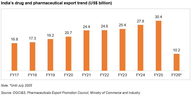 India's drug and pharmaceutical exports trend