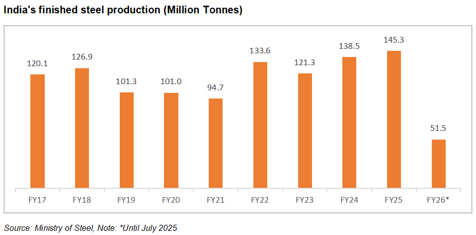 India's finished steel production