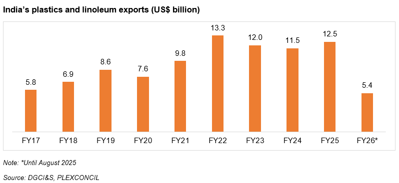 India's Plastics and Linoleum Exports