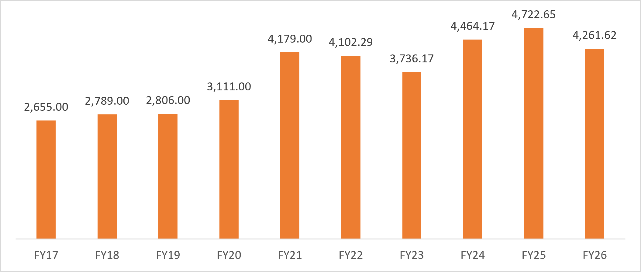 item wise contribution to spices manufacturers quantity