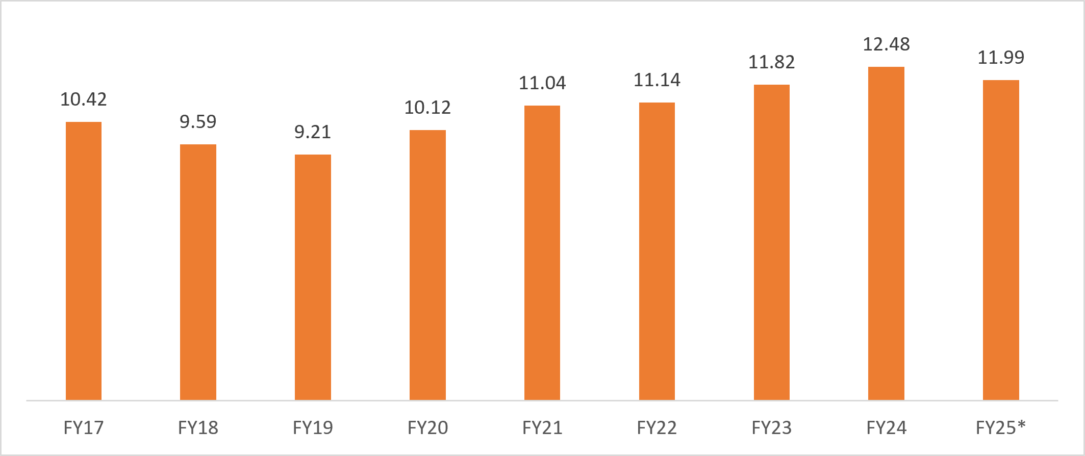 Indian spices production