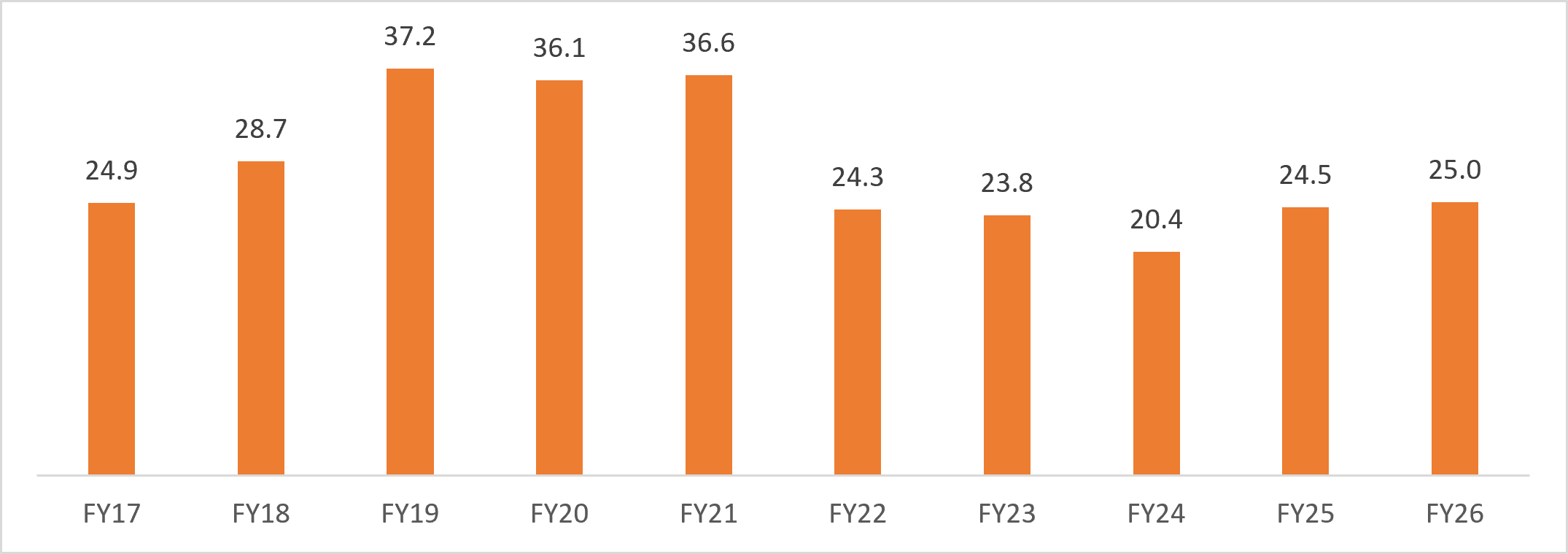 Indias Chemical Exports March 26
