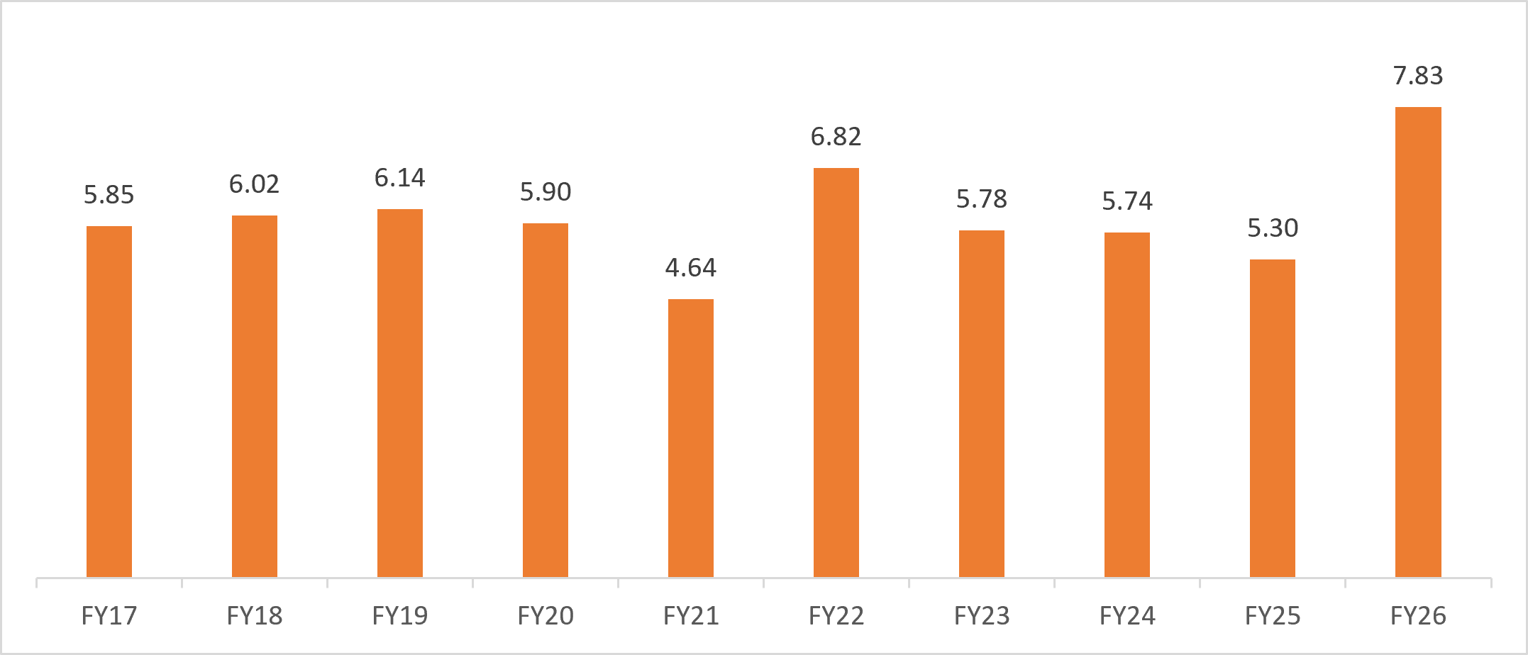 India's Synthetic and Rayon textiles exports trend