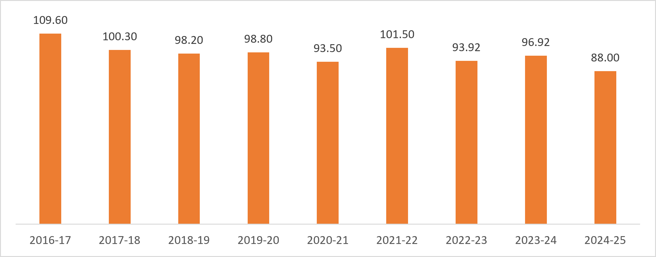 Commodity wise share in sports goods exports