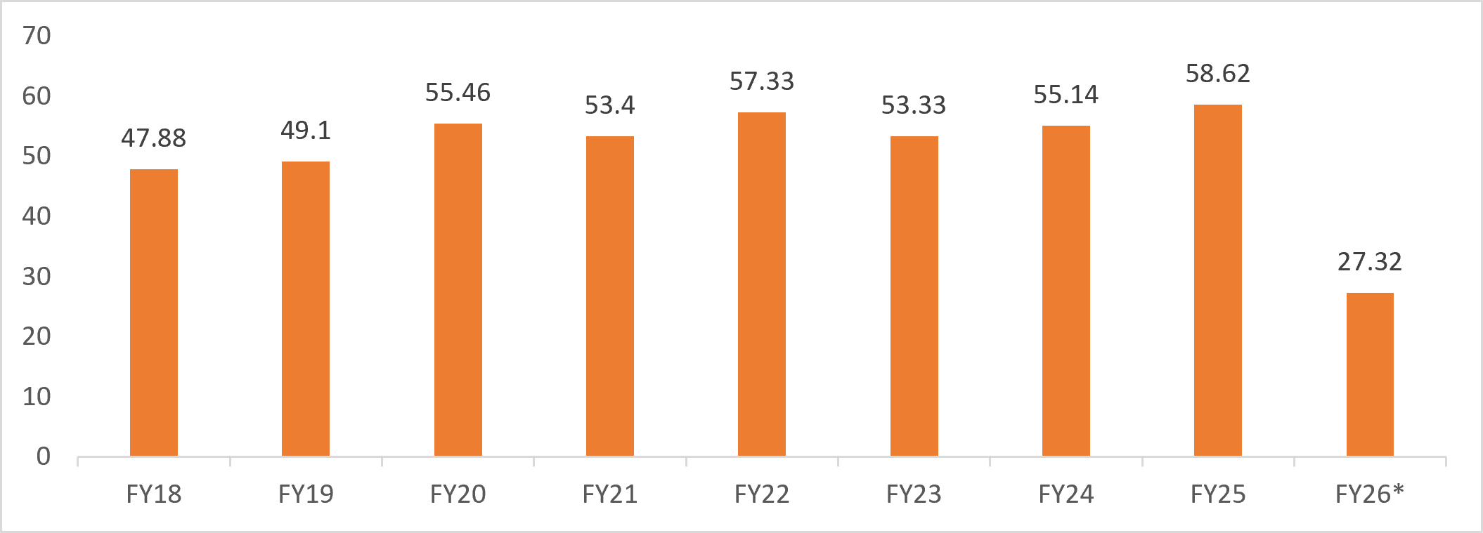 India’s basic major chemicals and petrochemicals production (million metric tons)
