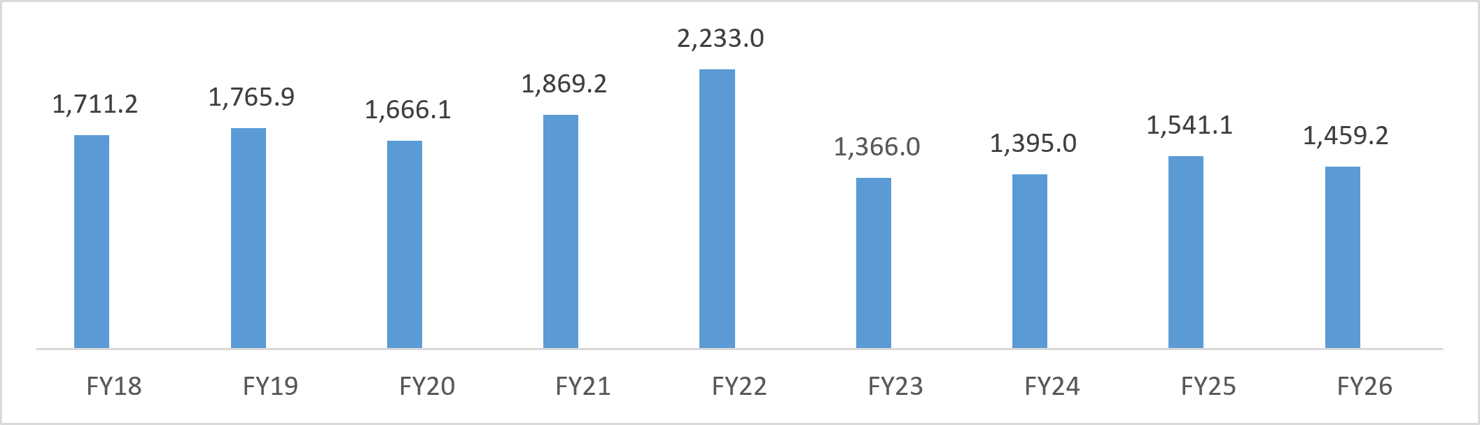 India's Carpet and other floor coverings Export