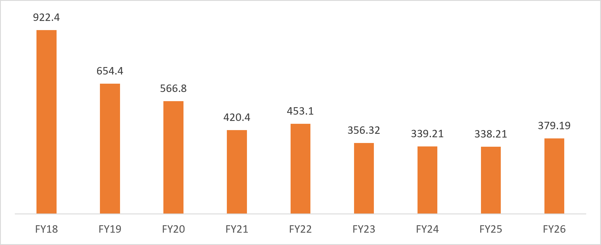 Export Trend of Cashew Industry India