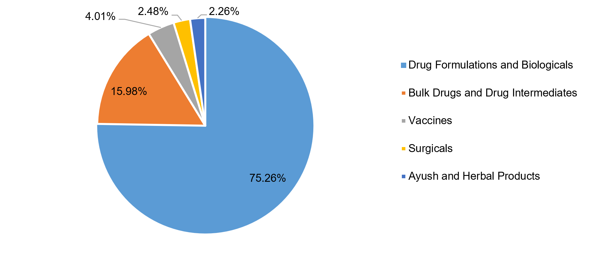 India's category wise pharmaceutical exports share