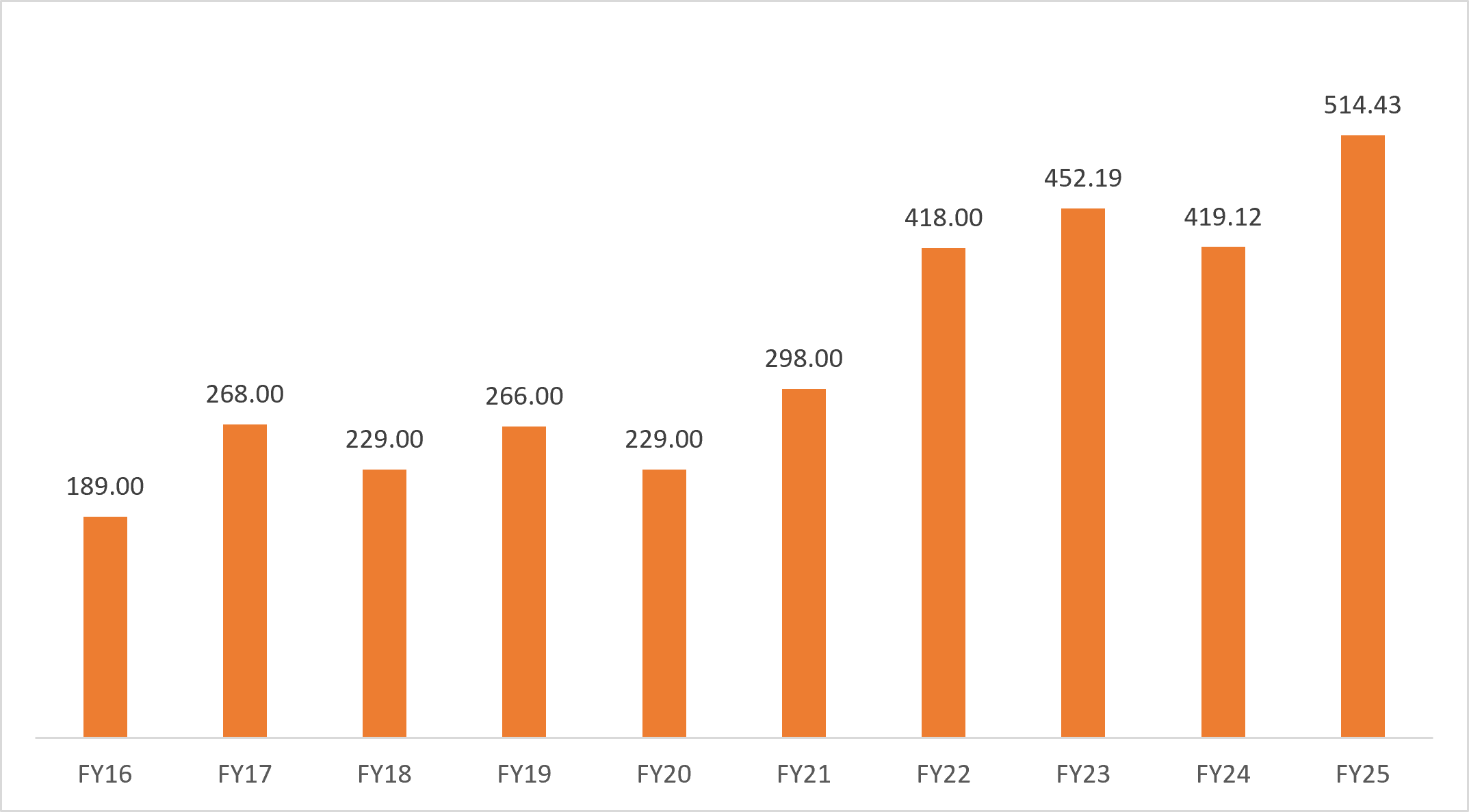 India's sporting goods export trend