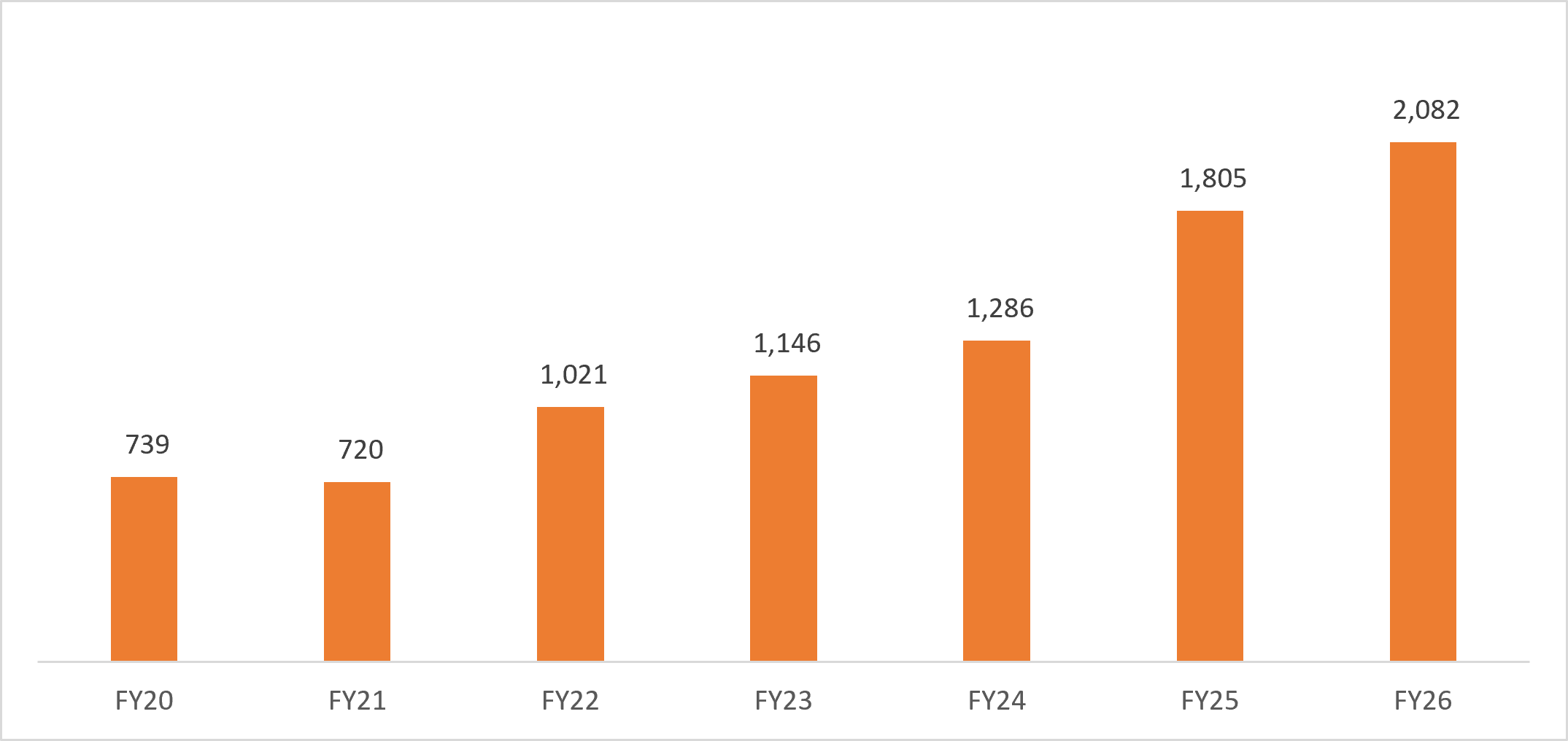 India's Coffee Export Trend