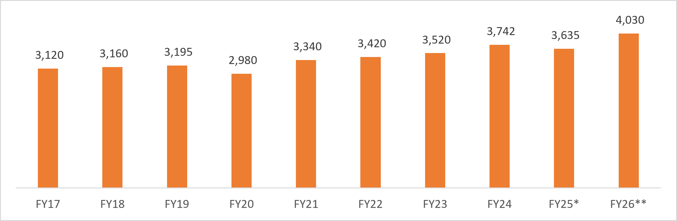 Trend of coffee production in India