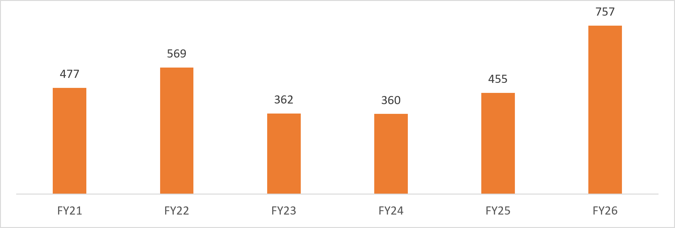 India's sporting goods export trend