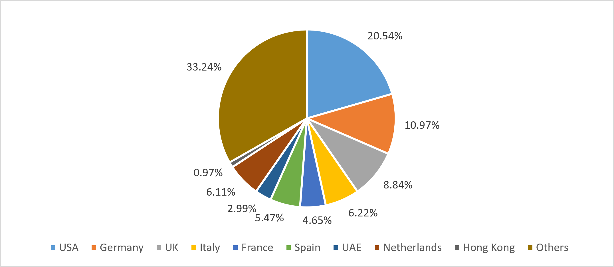 Leather exports share India